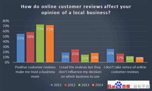 72%的消费者表示正面评价使他们信任加深.jpg